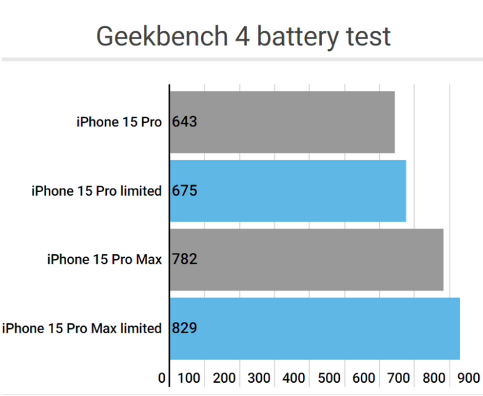 西双版纳apple维修站iPhone15Pro的ProMotion高刷功能耗电吗