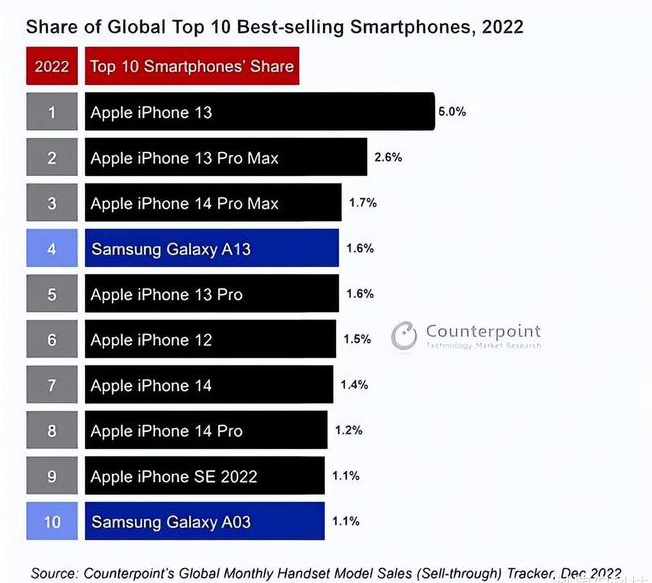 西双版纳苹果维修分享:为什么iPhone14的销量不如iPhone13? 