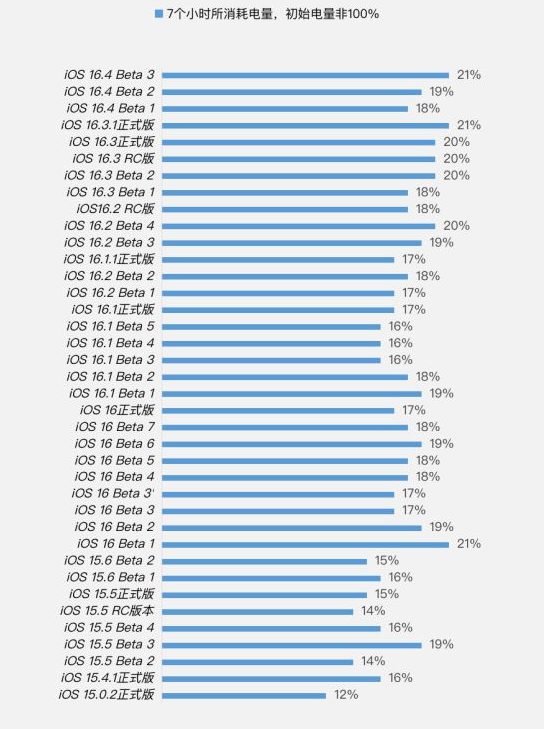 西双版纳苹果手机维修分享iOS 16.4 Beta 3续航跑分等测试结果汇总 