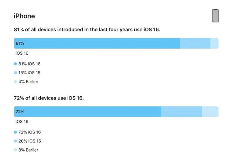 西双版纳苹果手机维修分享iOS 16 / iPadOS 16 安装率 