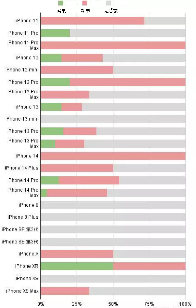 西双版纳苹果手机维修分享iOS16.2太耗电怎么办？iOS16.2续航不好可以降级吗？ 