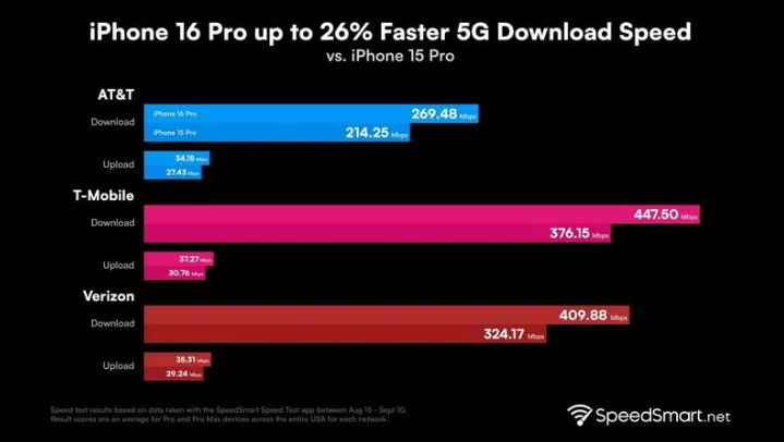 西双版纳苹果手机维修分享iPhone 16 Pro 系列的 5G 速度 