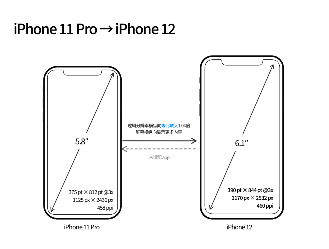西双版纳苹果手机维修分享iPhone 12 mini 和 iPhone 12 Pro 的尺寸变化会改变显示内容吗 